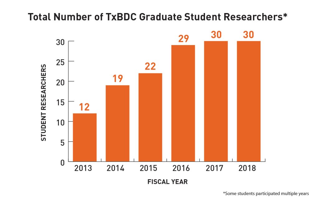 Bar graph illustrating the total number of TxBDC graduate researchers