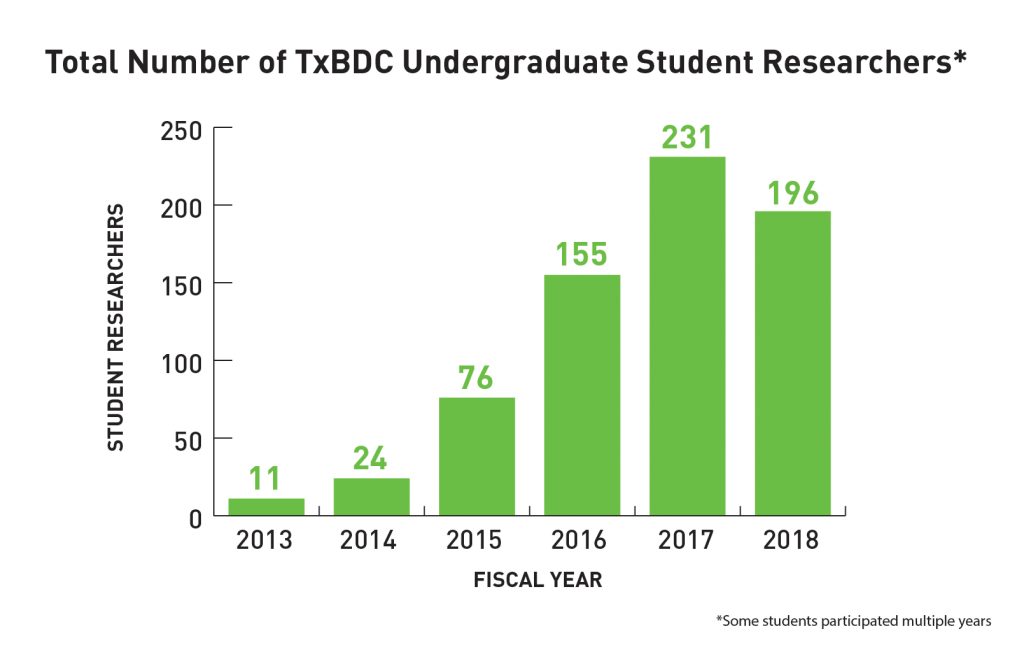Bar graph illustrating the total number of TxBDC undergraduate researchers